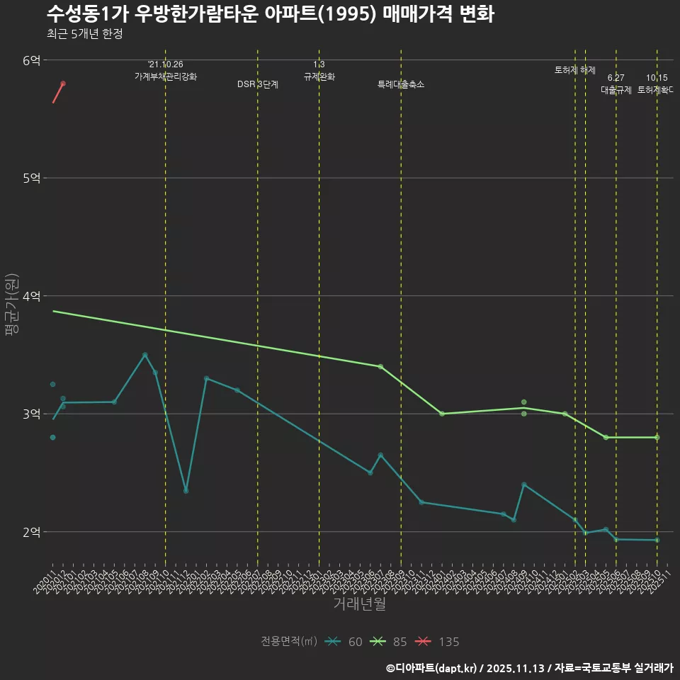수성동1가 우방한가람타운 아파트(1995) 매매가격 변화