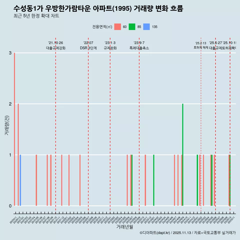 수성동1가 우방한가람타운 아파트(1995) 거래량 변화 흐름