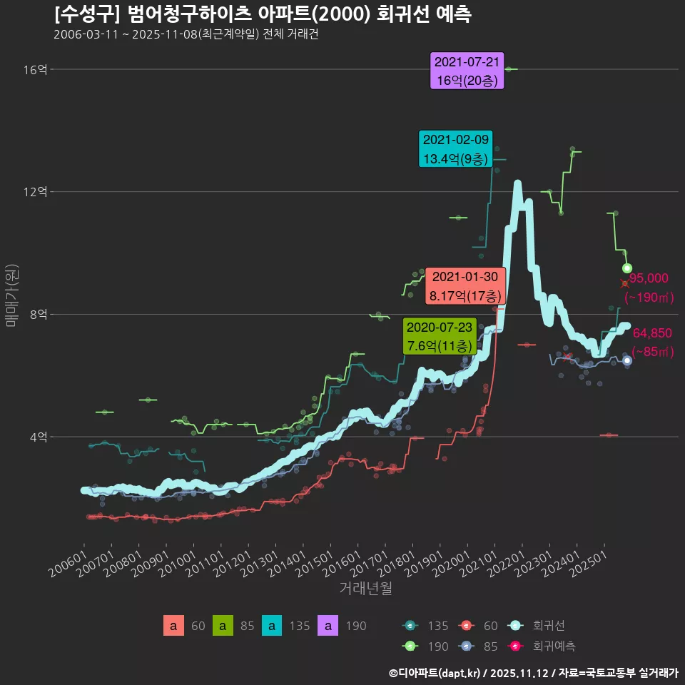 [수성구] 범어청구하이츠 아파트(2000) 회귀선 예측