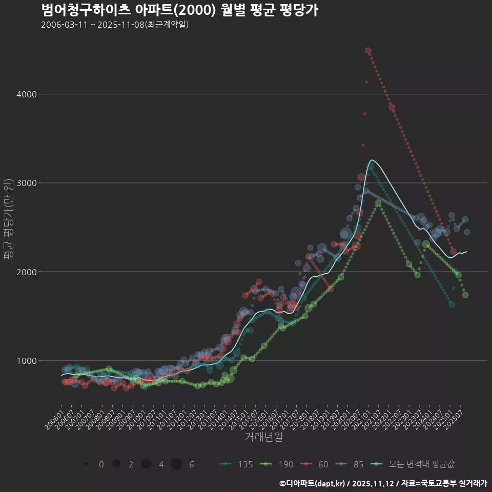 범어청구하이츠 아파트(2000) 월별 평균 평당가