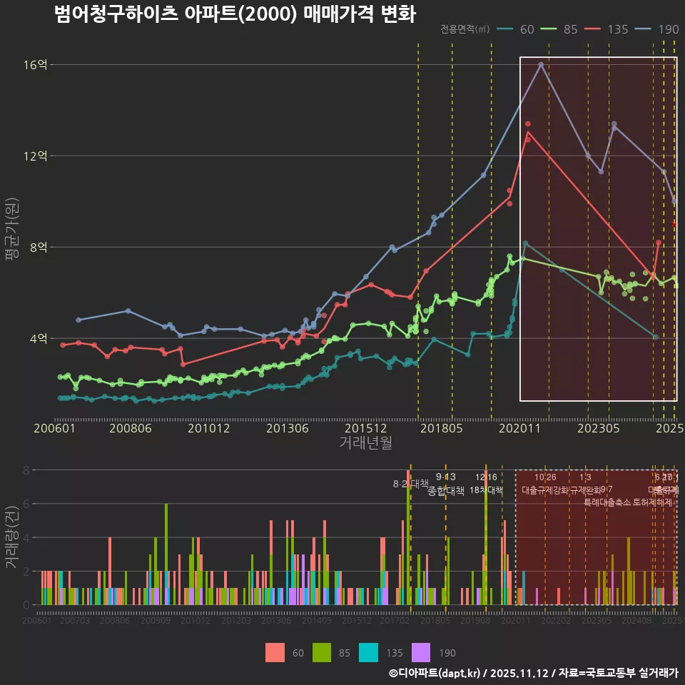 범어청구하이츠 아파트(2000) 매매가격 변화