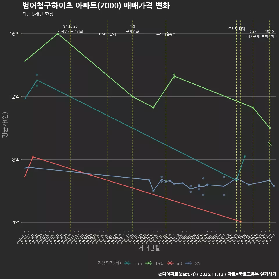 범어청구하이츠 아파트(2000) 매매가격 변화