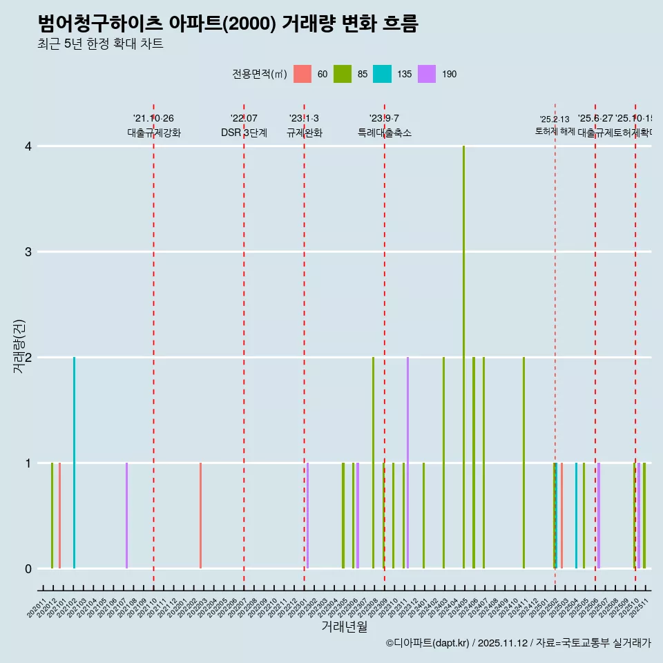 범어청구하이츠 아파트(2000) 거래량 변화 흐름