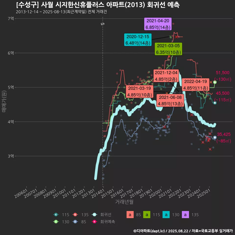 [수성구] 사월 시지한신휴플러스 아파트(2013) 회귀선 예측
