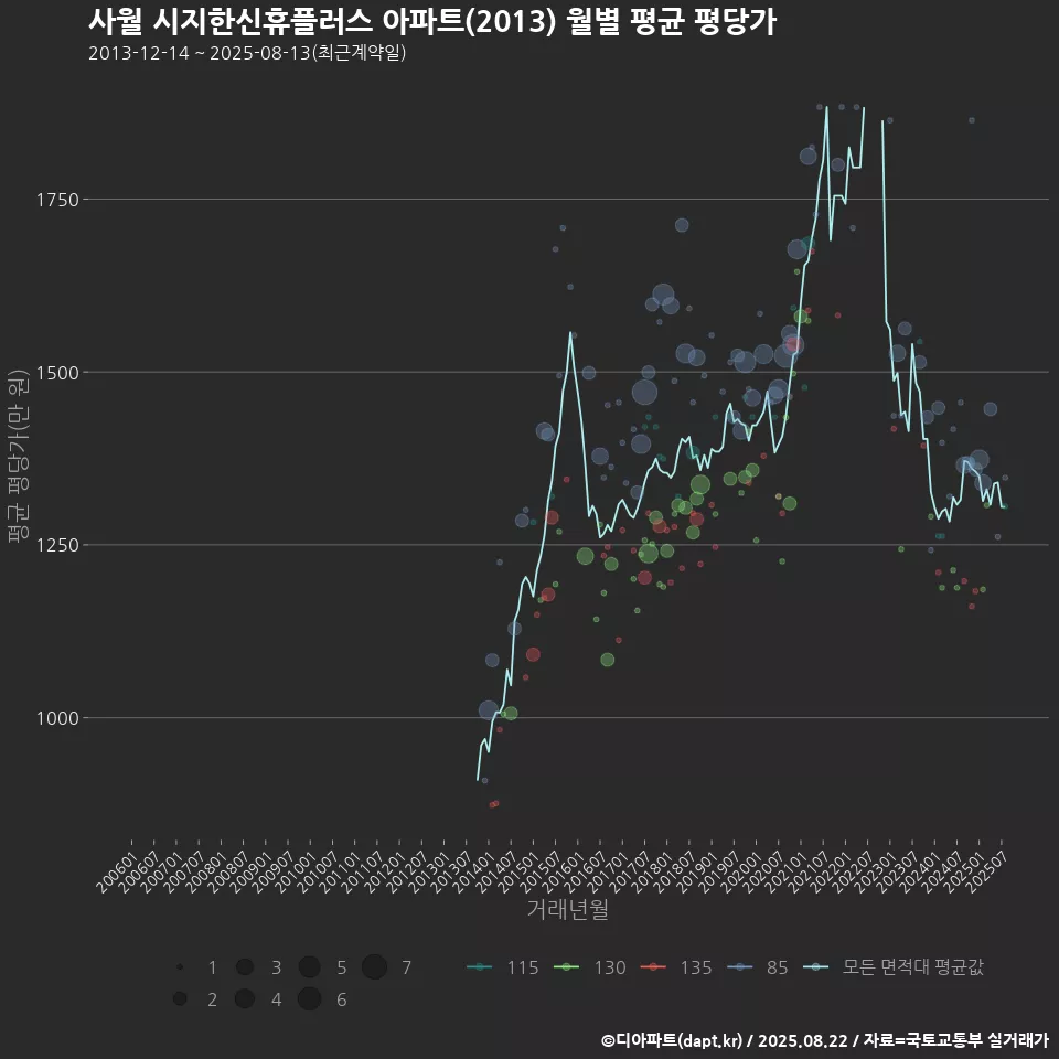 사월 시지한신휴플러스 아파트(2013) 월별 평균 평당가