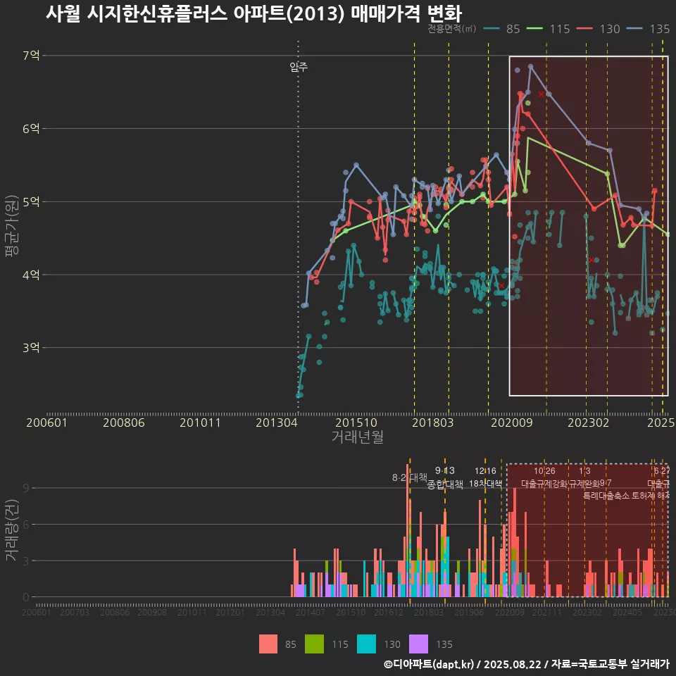 사월 시지한신휴플러스 아파트(2013) 매매가격 변화