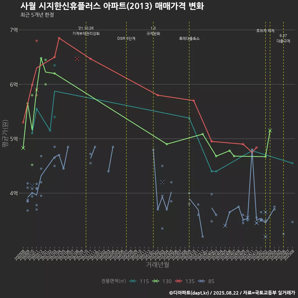 사월 시지한신휴플러스 아파트(2013) 매매가격 변화
