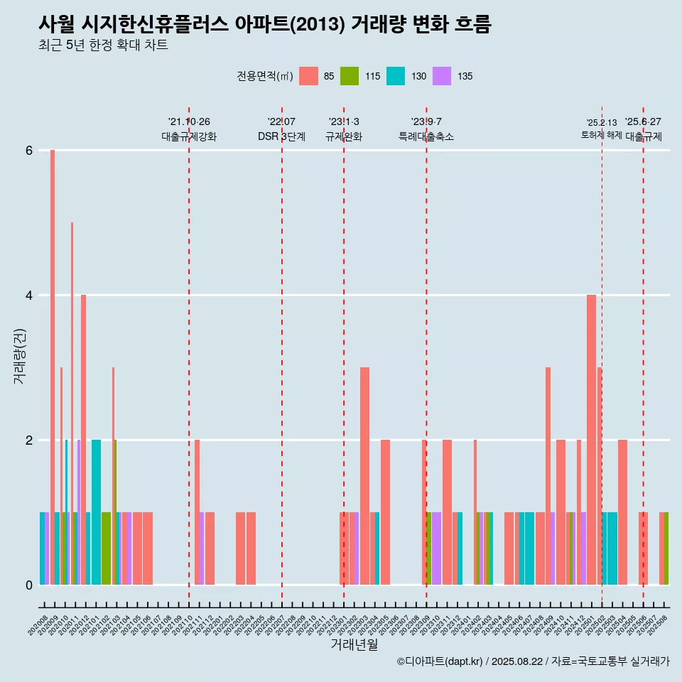 사월 시지한신휴플러스 아파트(2013) 거래량 변화 흐름
