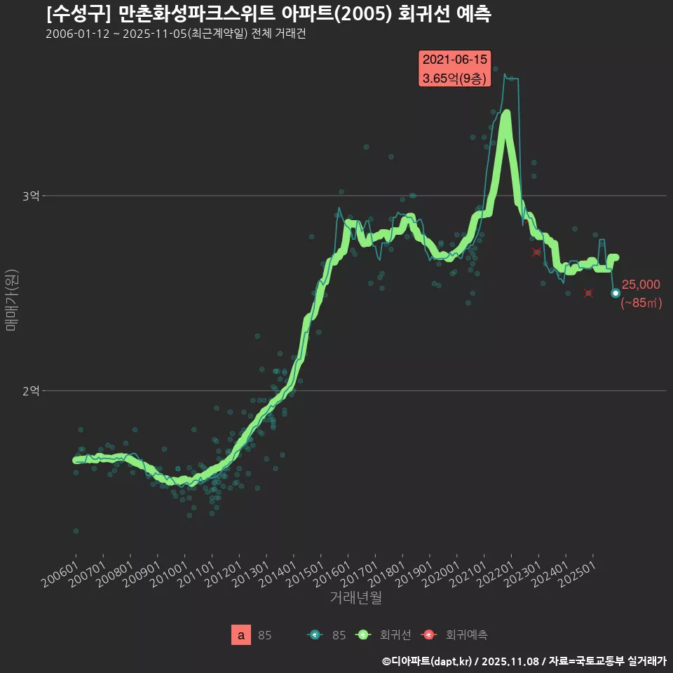 [수성구] 만촌화성파크스위트 아파트(2005) 회귀선 예측