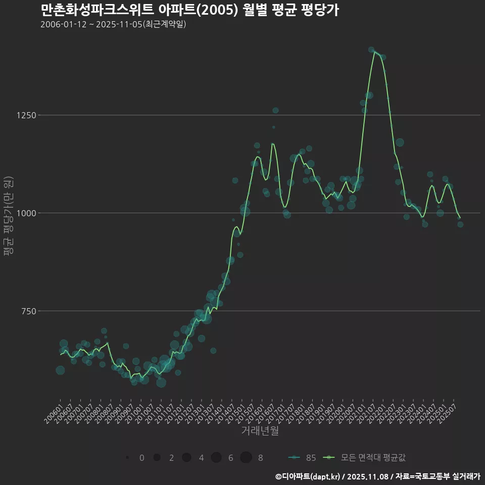 만촌화성파크스위트 아파트(2005) 월별 평균 평당가