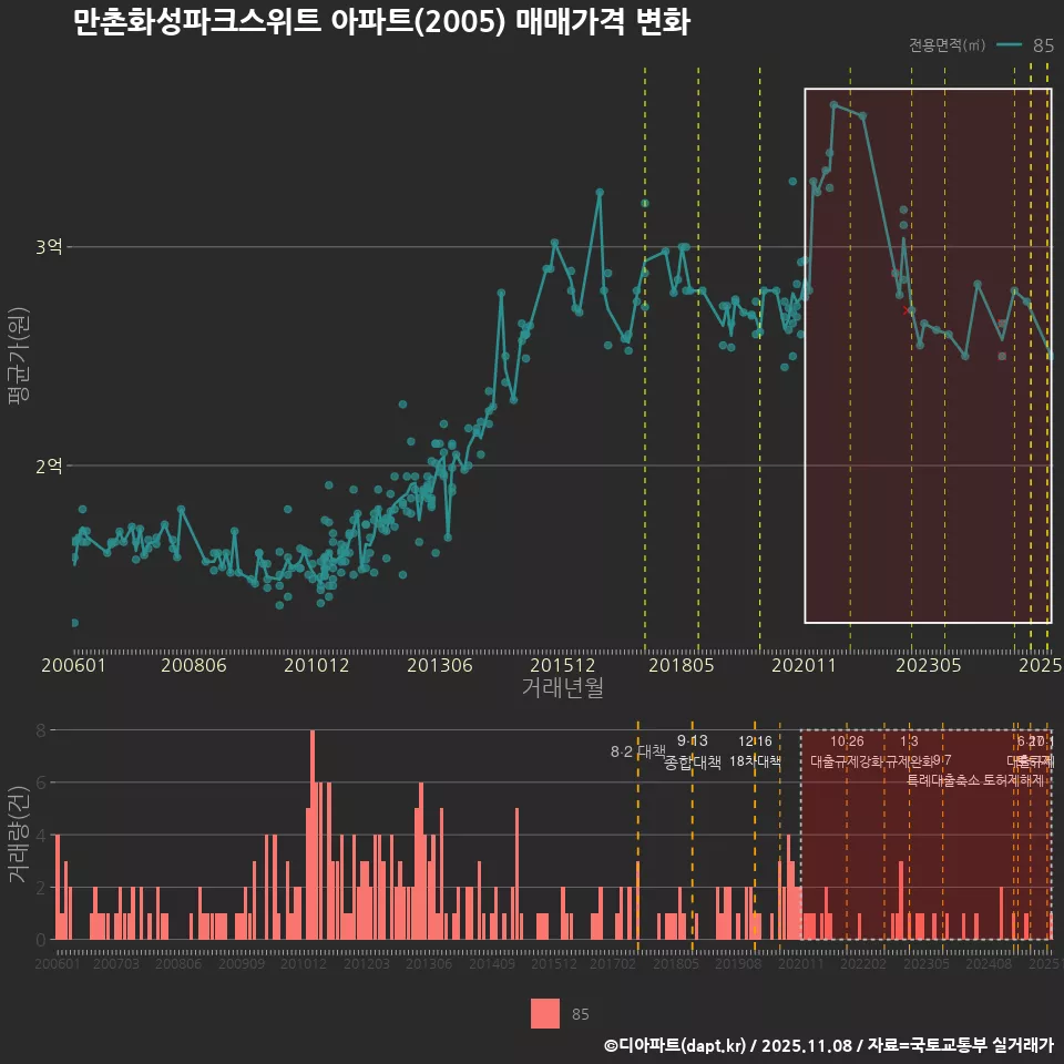 만촌화성파크스위트 아파트(2005) 매매가격 변화