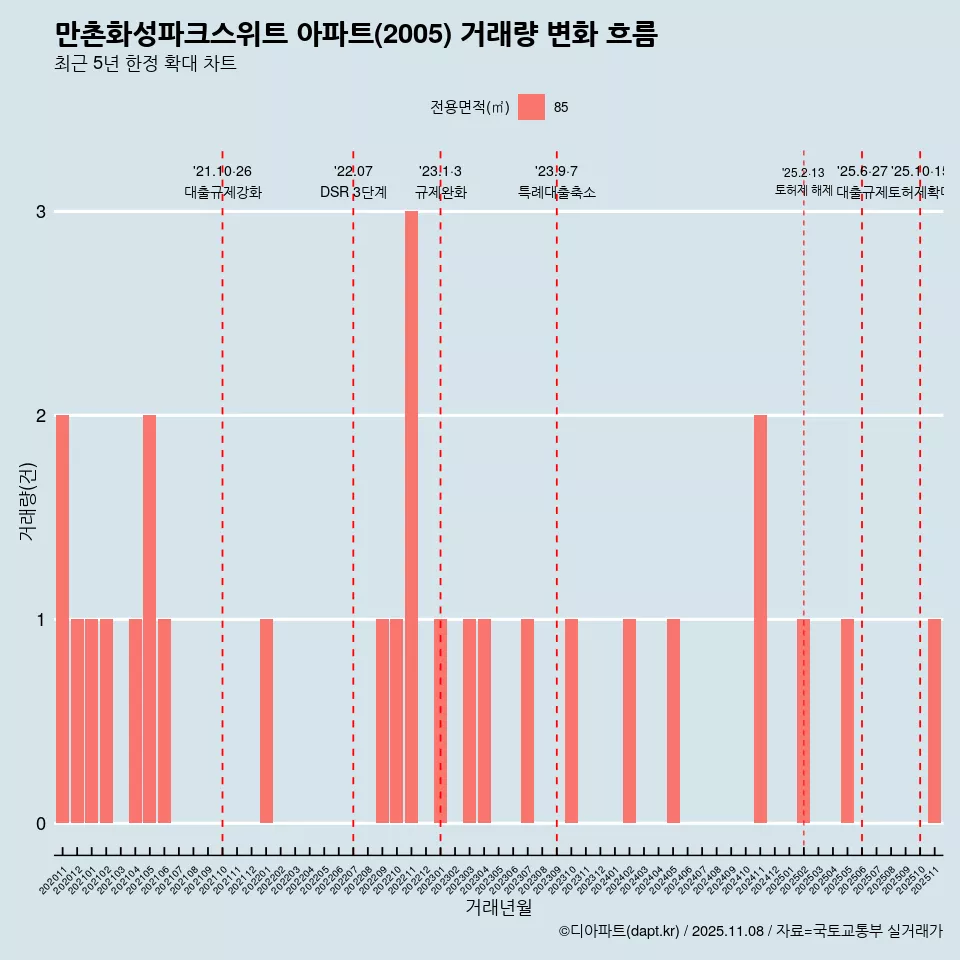 만촌화성파크스위트 아파트(2005) 거래량 변화 흐름
