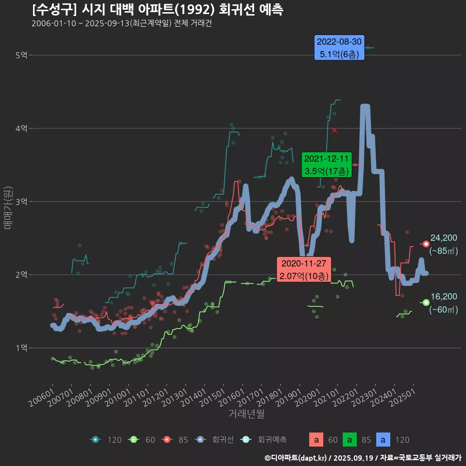 [수성구] 시지 대백 아파트(1992) 회귀선 예측
