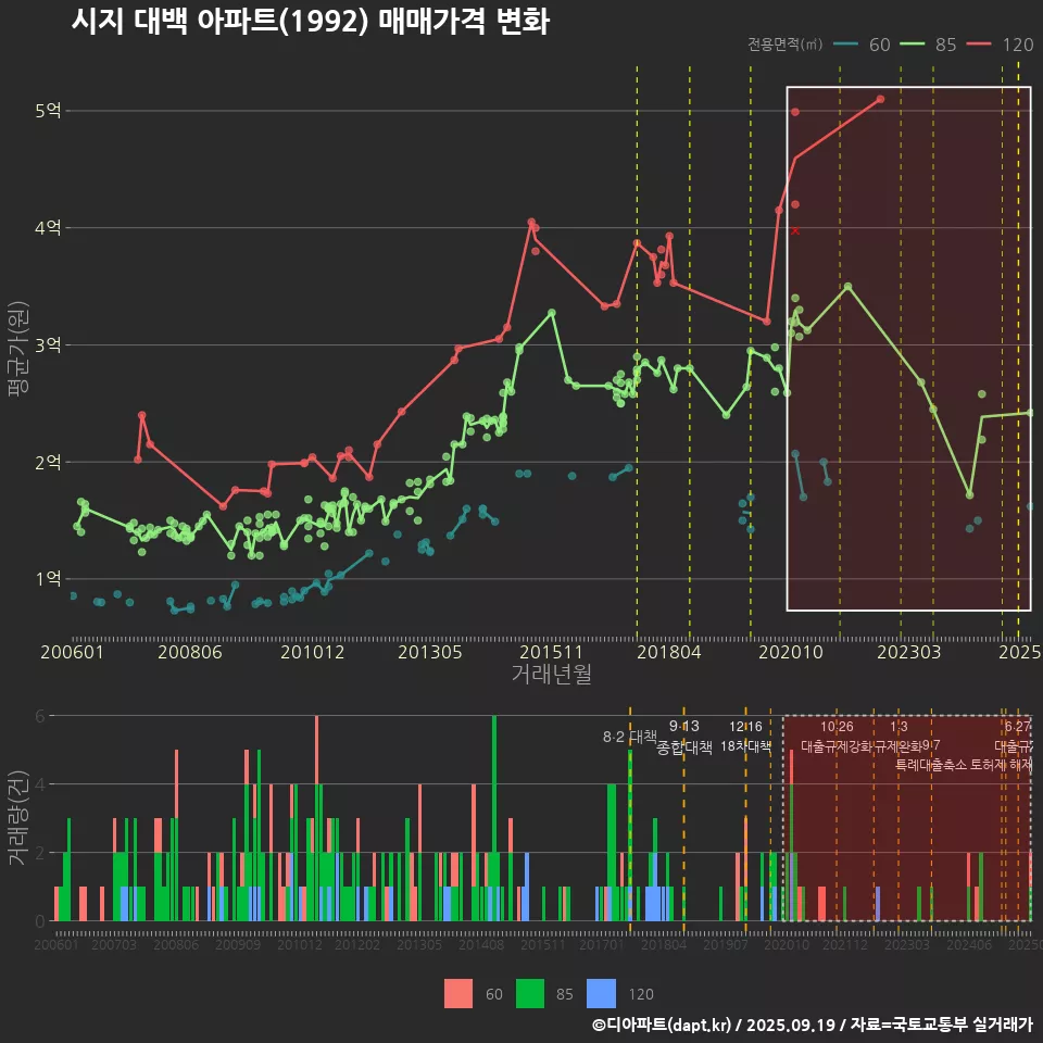 시지 대백 아파트(1992) 매매가격 변화