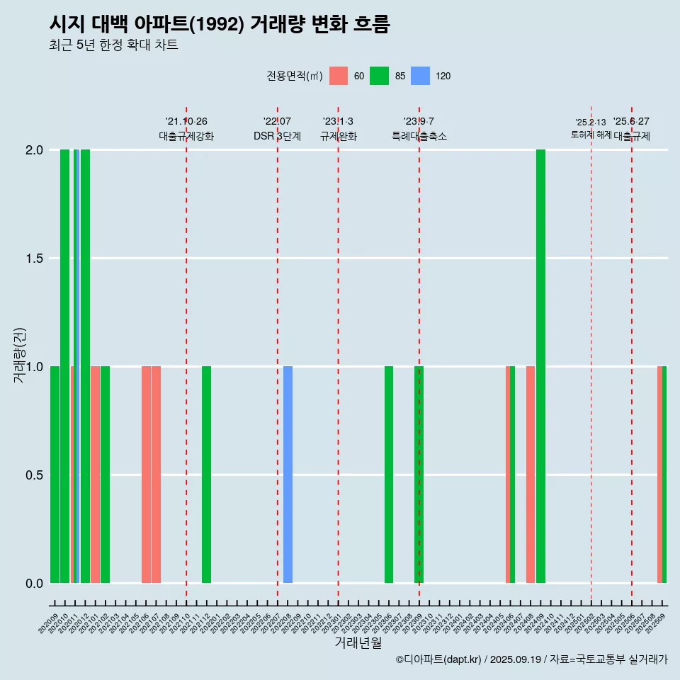 시지 대백 아파트(1992) 거래량 변화 흐름