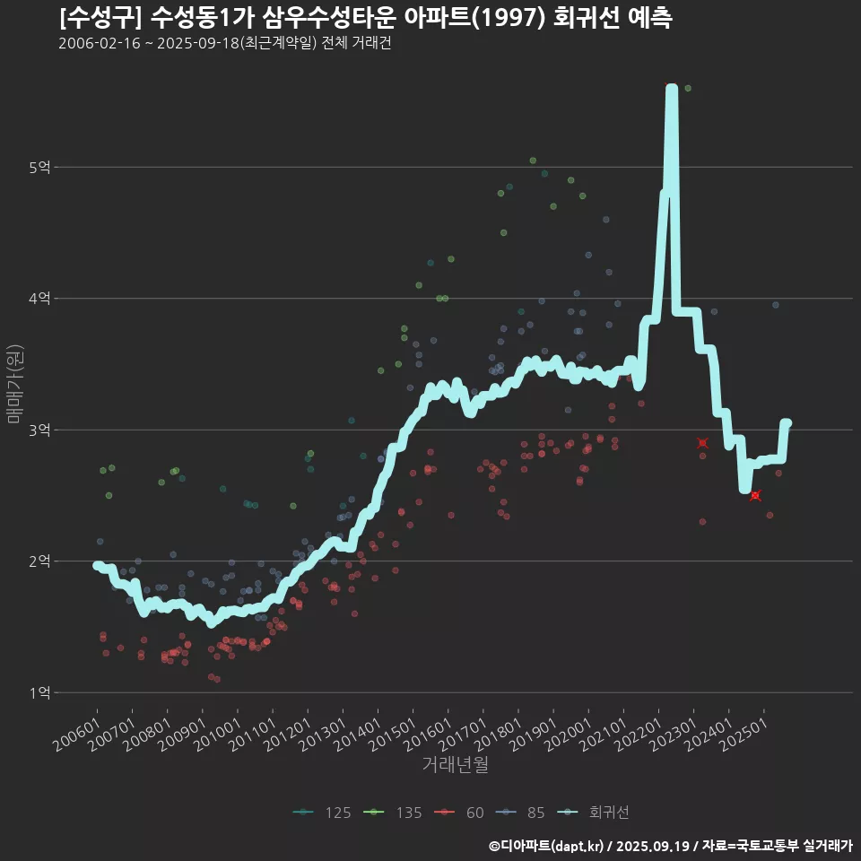[수성구] 수성동1가 삼우수성타운 아파트(1997) 회귀선 예측