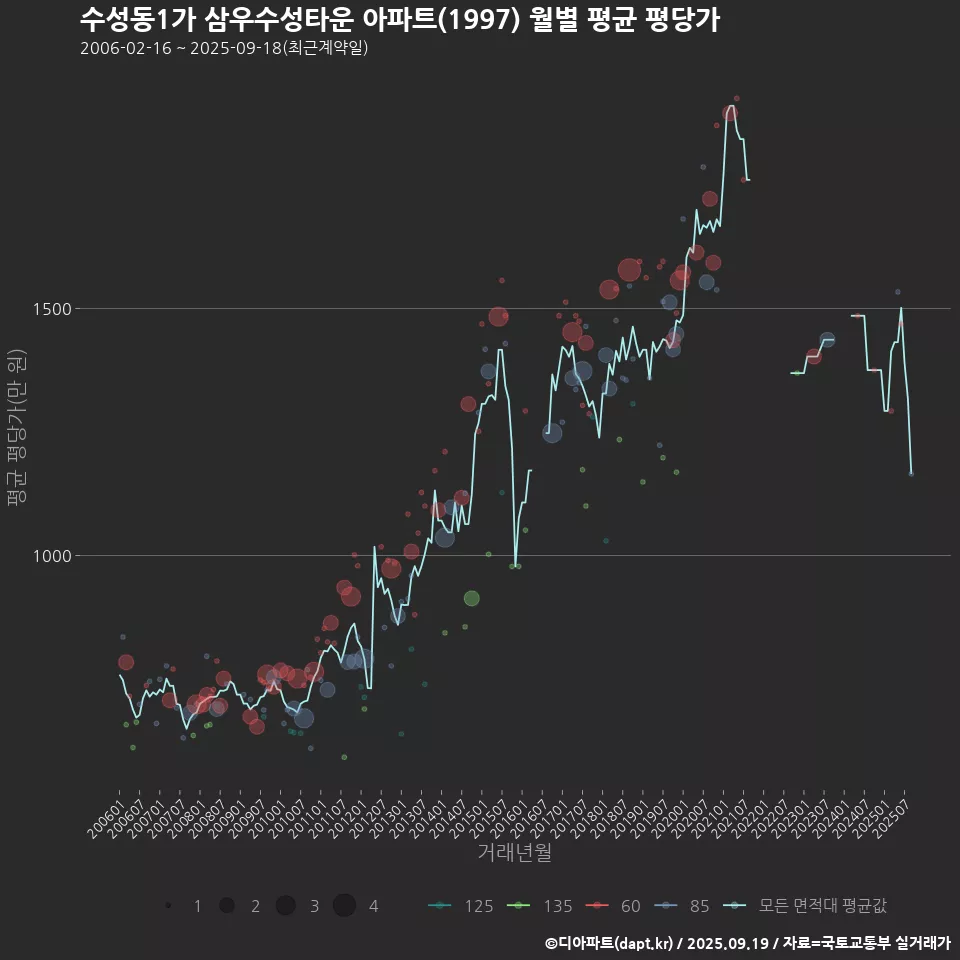 수성동1가 삼우수성타운 아파트(1997) 월별 평균 평당가