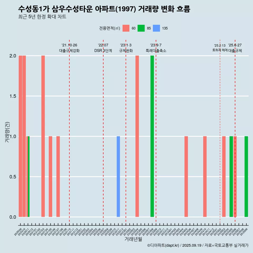 수성동1가 삼우수성타운 아파트(1997) 거래량 변화 흐름