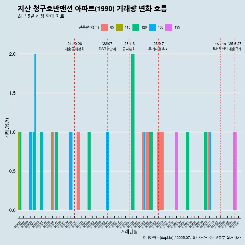 지산 청구호반맨션 아파트(1990) 거래량 변화 흐름