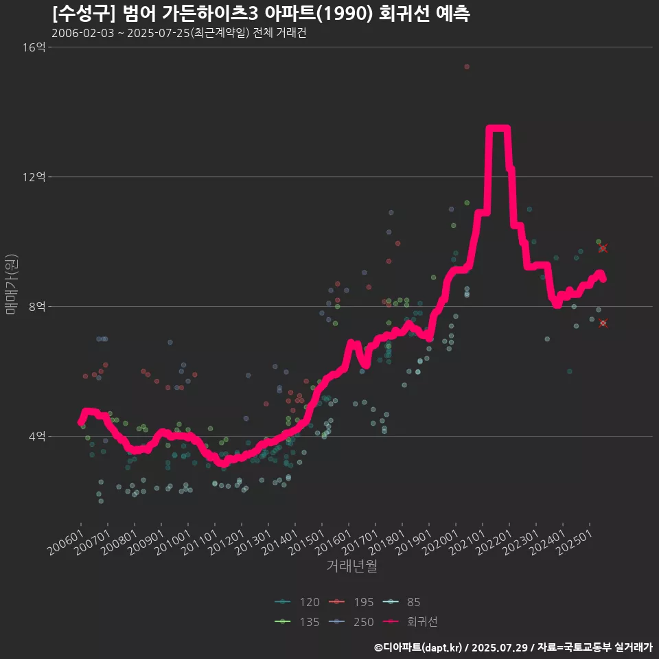[수성구] 범어 가든하이츠3 아파트(1990) 회귀선 예측