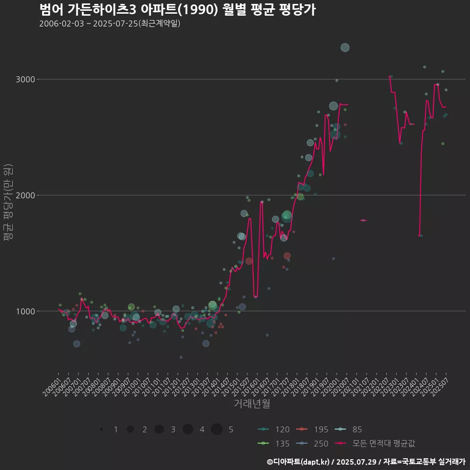 범어 가든하이츠3 아파트(1990) 월별 평균 평당가