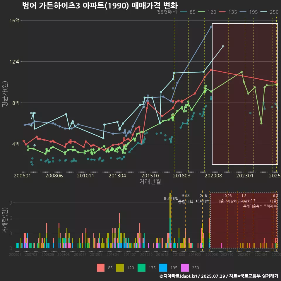 범어 가든하이츠3 아파트(1990) 매매가격 변화