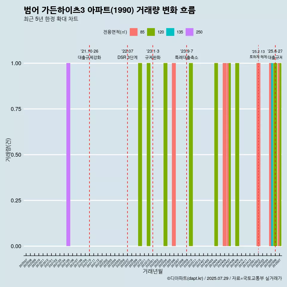범어 가든하이츠3 아파트(1990) 거래량 변화 흐름