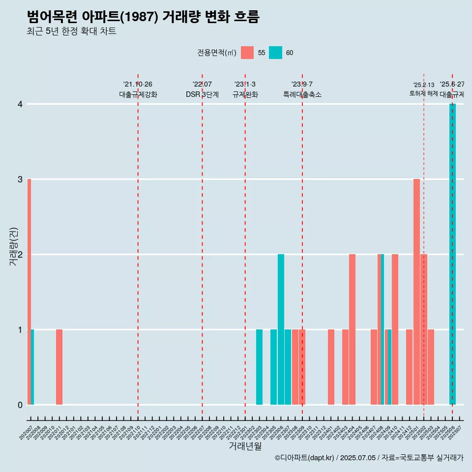 범어목련 아파트(1987) 거래량 변화 흐름