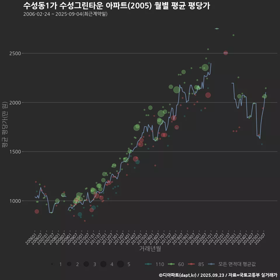 수성동1가 수성그린타운 아파트(2005) 월별 평균 평당가