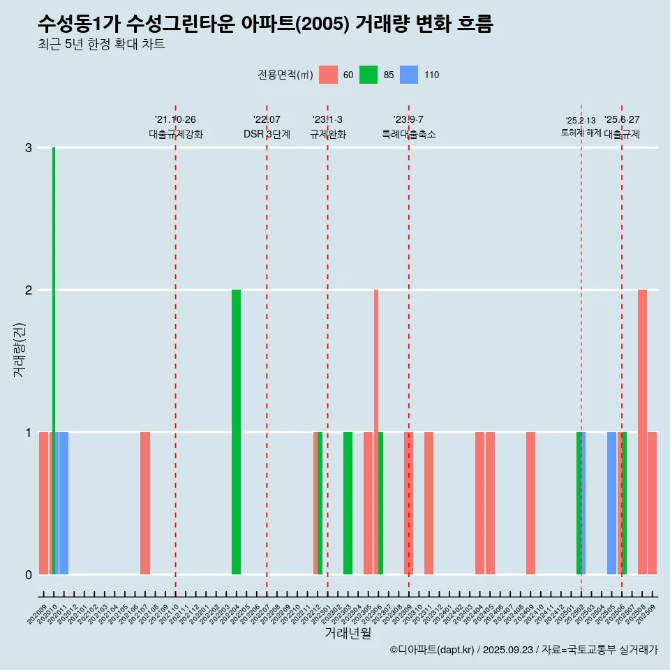 수성동1가 수성그린타운 아파트(2005) 거래량 변화 흐름