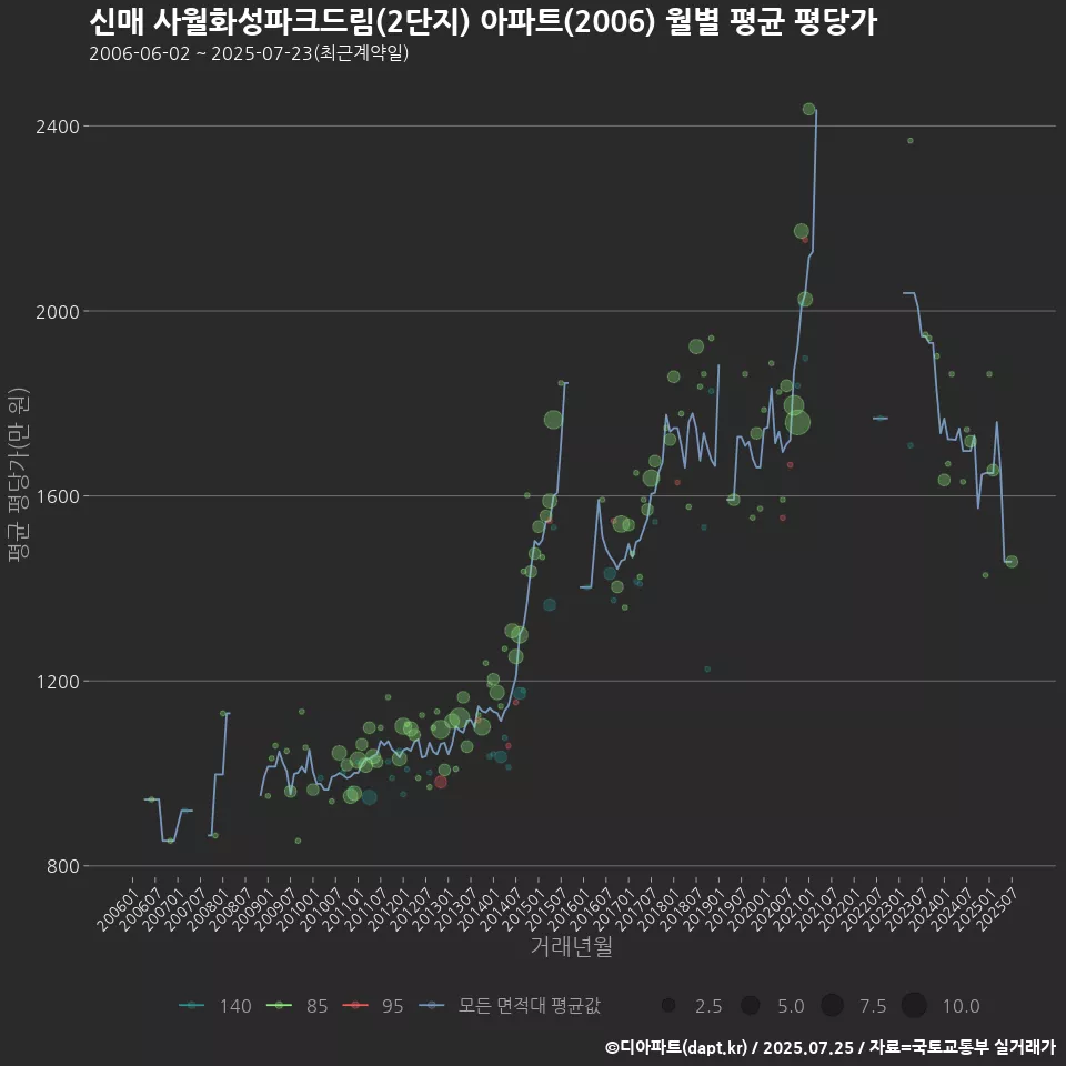 신매 사월화성파크드림(2단지) 아파트(2006) 월별 평균 평당가