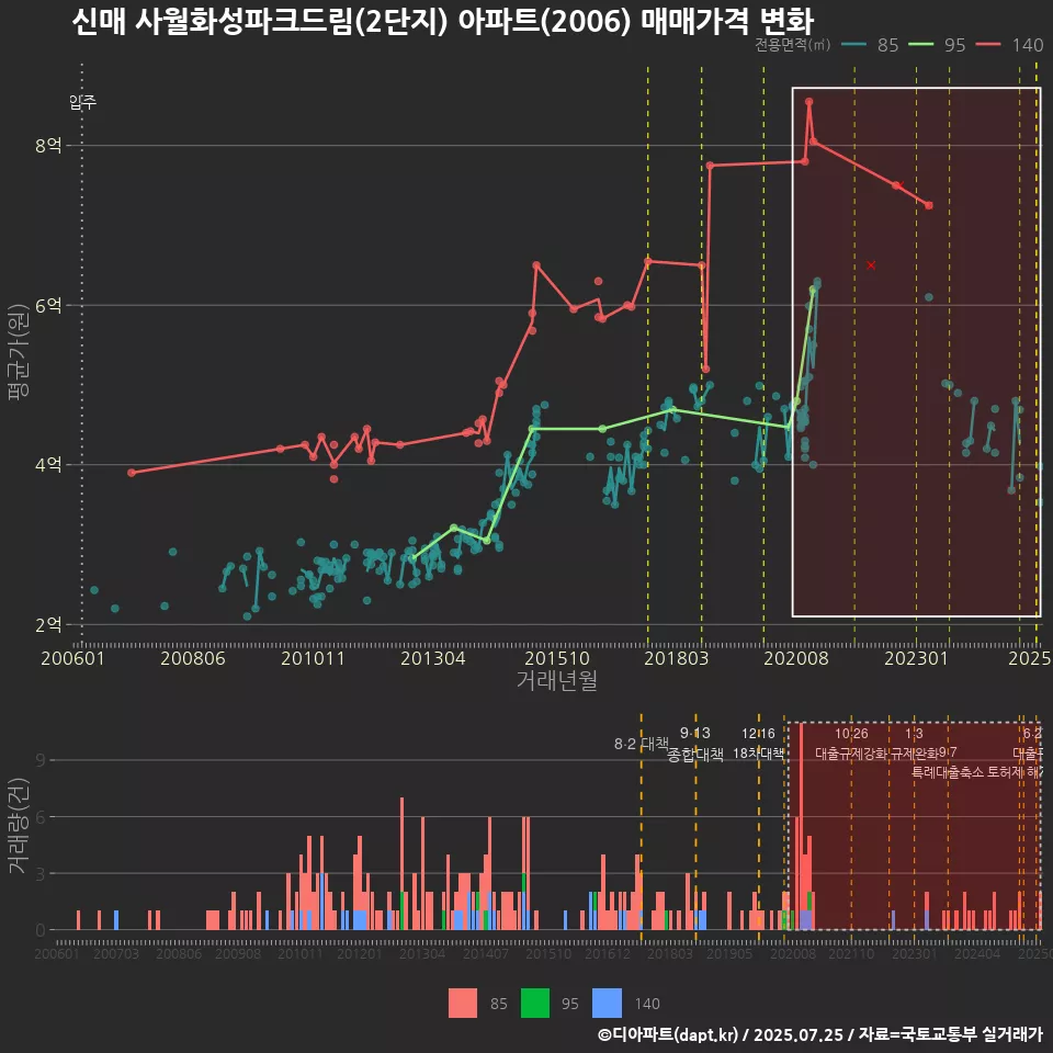 신매 사월화성파크드림(2단지) 아파트(2006) 매매가격 변화