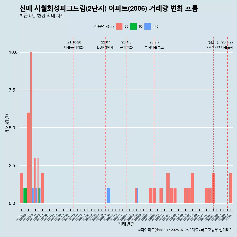 신매 사월화성파크드림(2단지) 아파트(2006) 거래량 변화 흐름