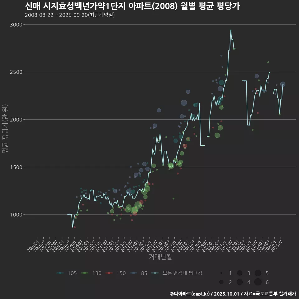 신매 시지효성백년가약1단지 아파트(2008) 월별 평균 평당가