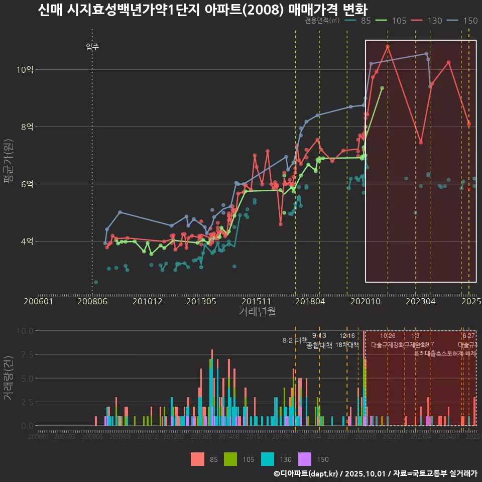 신매 시지효성백년가약1단지 아파트(2008) 매매가격 변화