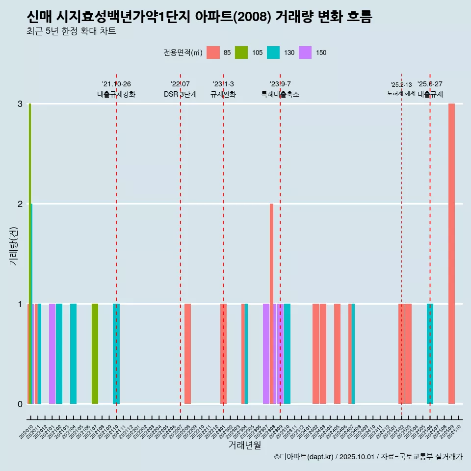 신매 시지효성백년가약1단지 아파트(2008) 거래량 변화 흐름