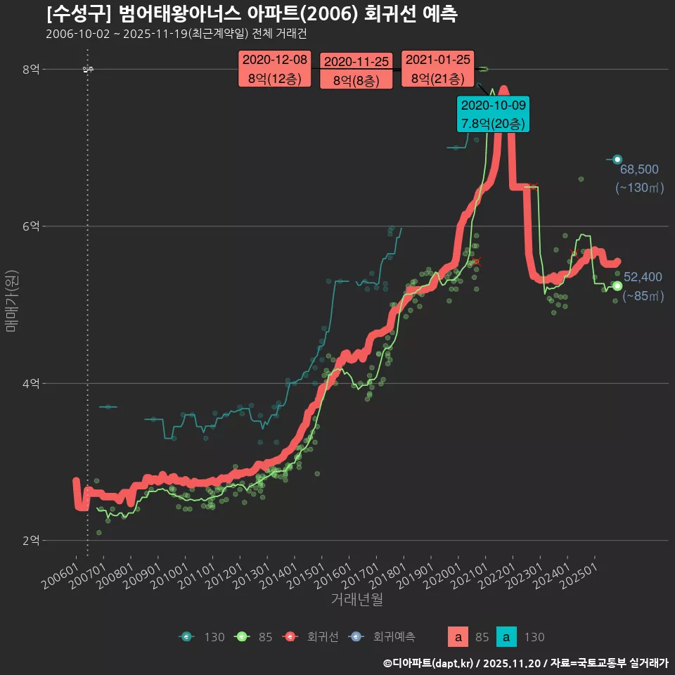 [수성구] 범어태왕아너스 아파트(2006) 회귀선 예측