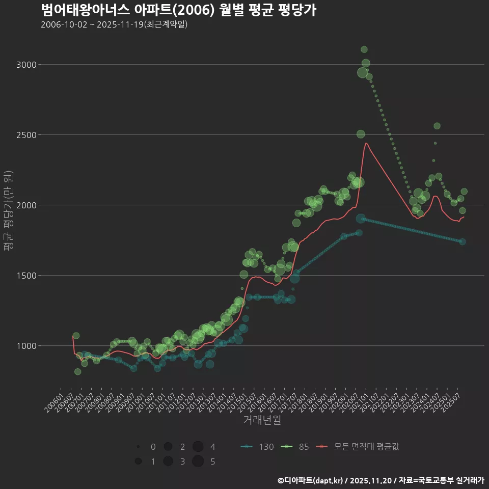 범어태왕아너스 아파트(2006) 월별 평균 평당가
