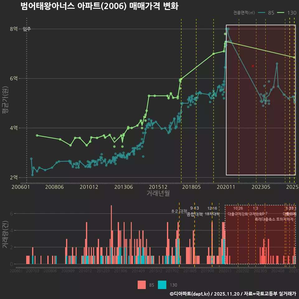 범어태왕아너스 아파트(2006) 매매가격 변화