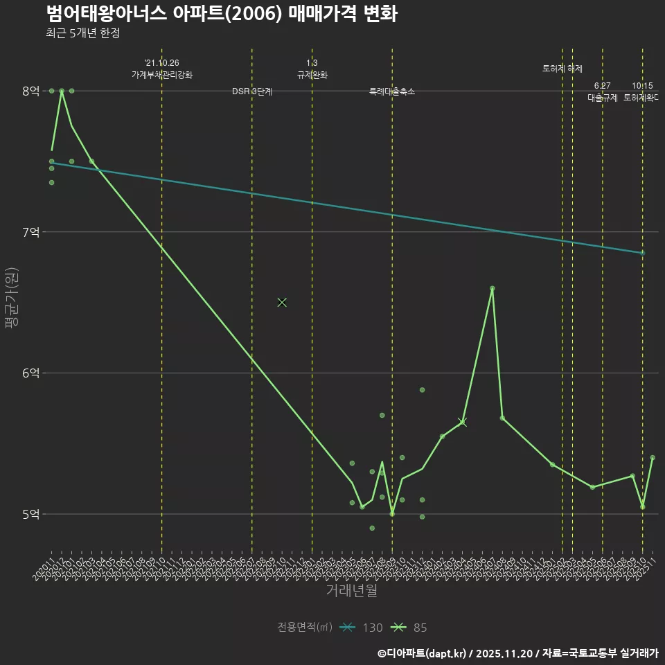 범어태왕아너스 아파트(2006) 매매가격 변화