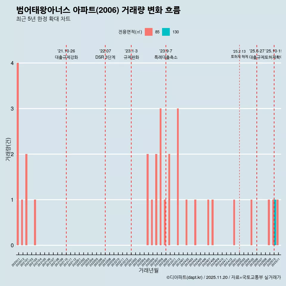 범어태왕아너스 아파트(2006) 거래량 변화 흐름