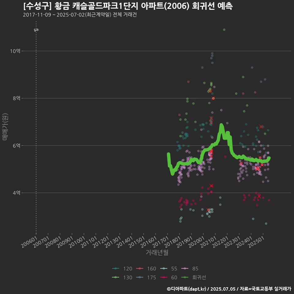 [수성구] 황금 캐슬골드파크1단지 아파트(2006) 회귀선 예측