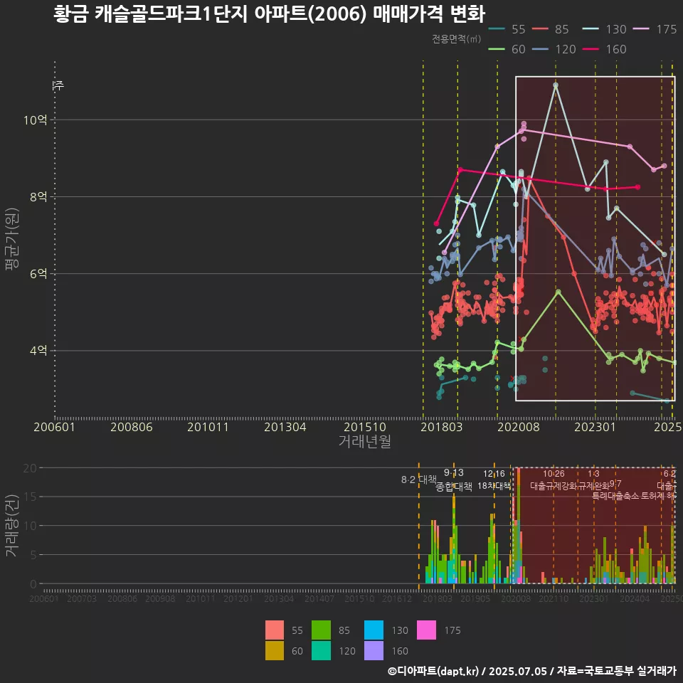 황금 캐슬골드파크1단지 아파트(2006) 매매가격 변화