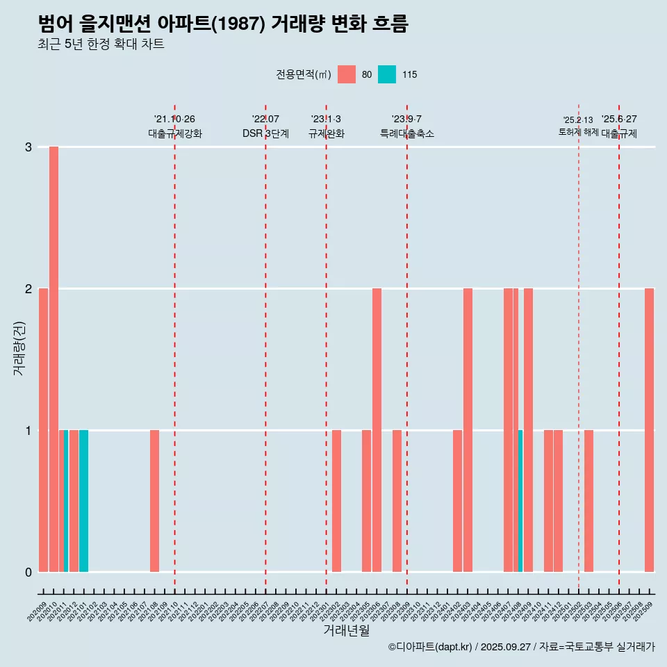 범어 을지맨션 아파트(1987) 거래량 변화 흐름
