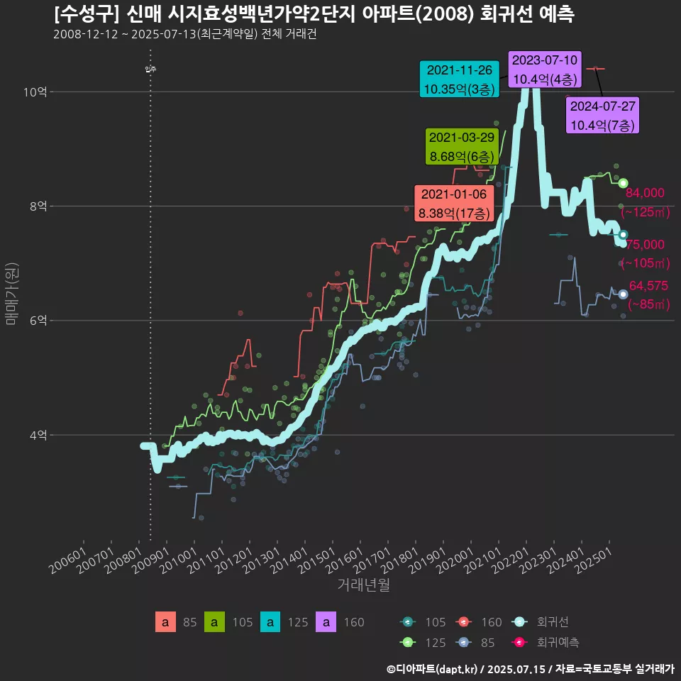 [수성구] 신매 시지효성백년가약2단지 아파트(2008) 회귀선 예측