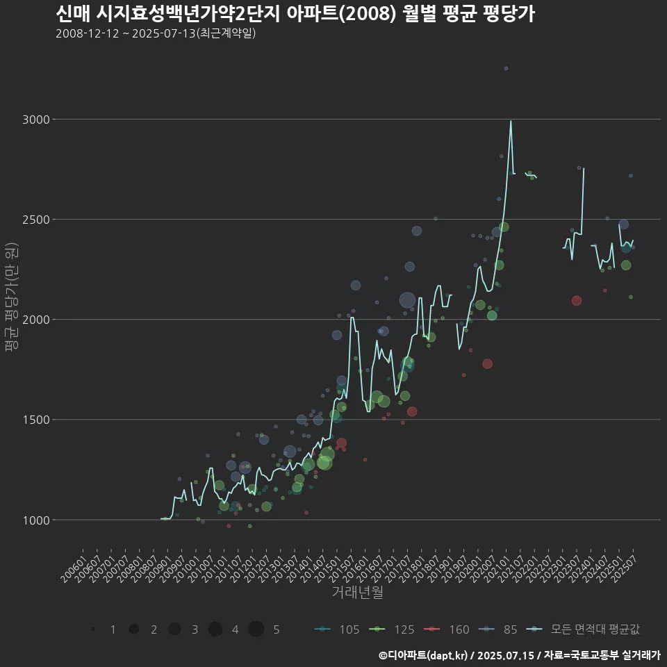 신매 시지효성백년가약2단지 아파트(2008) 월별 평균 평당가