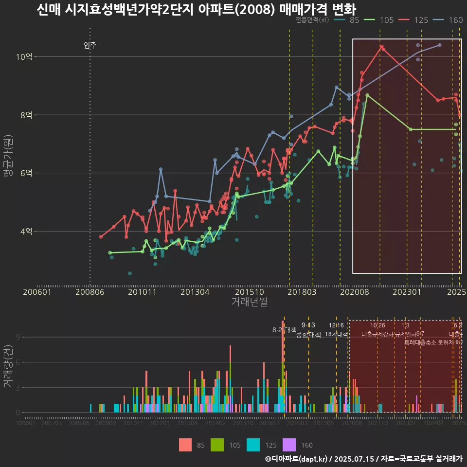 신매 시지효성백년가약2단지 아파트(2008) 매매가격 변화