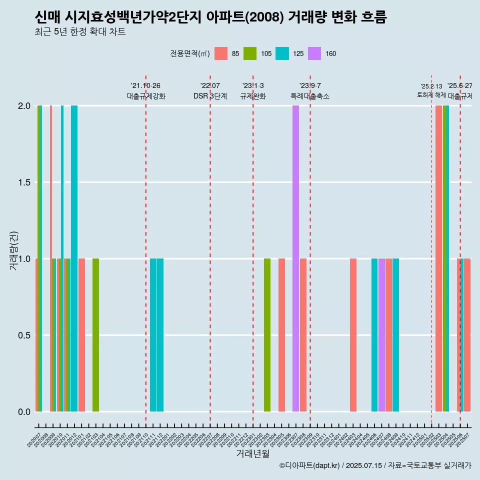 신매 시지효성백년가약2단지 아파트(2008) 거래량 변화 흐름