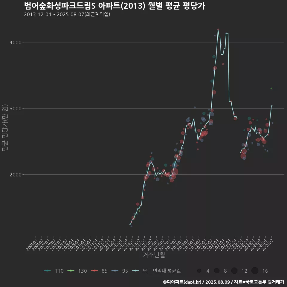 범어숲화성파크드림S 아파트(2013) 월별 평균 평당가