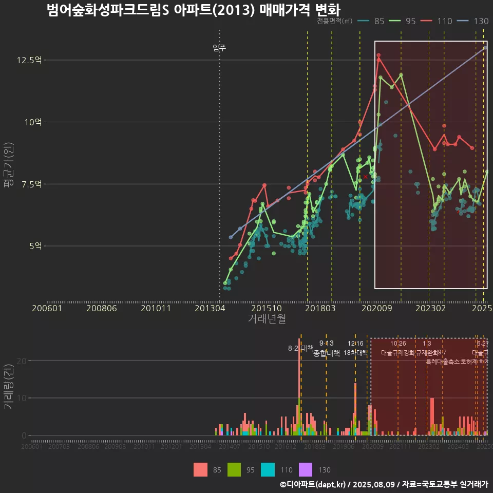 범어숲화성파크드림S 아파트(2013) 매매가격 변화